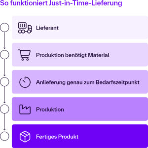 Ablauf der Just-in-Time-Lieferung vom Lieferanten über Materialbedarf und Anlieferung bis zum fertigen Produkt