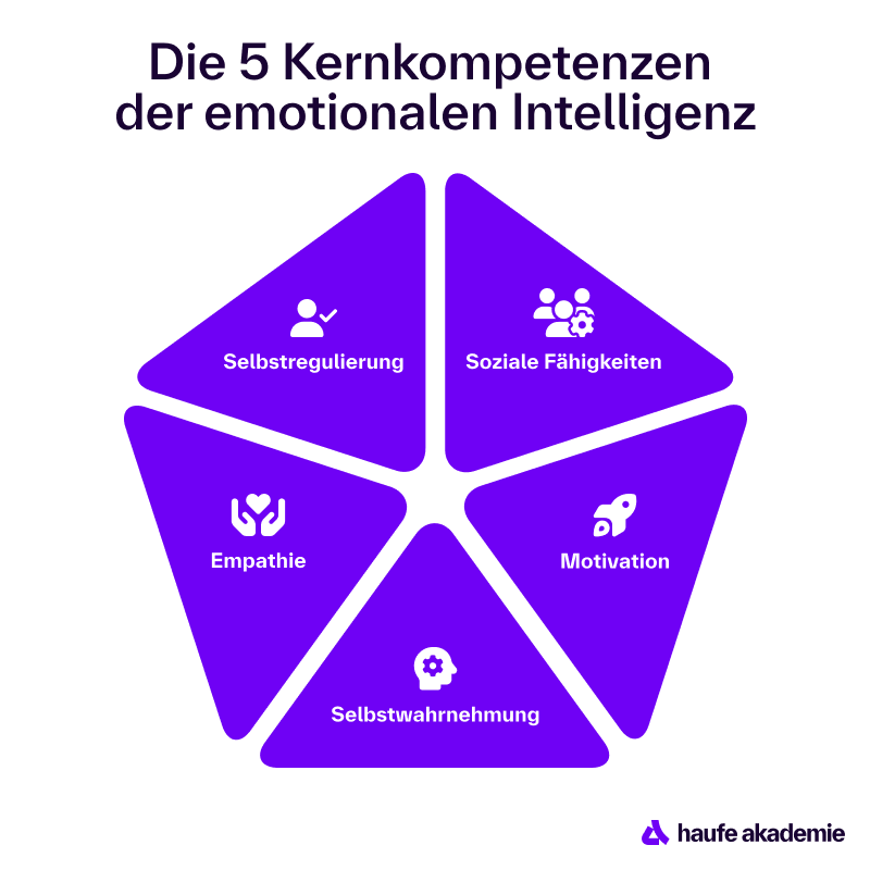 Die Grafik zeigt ein lilafarbenes Pentagon, das in fünf gleich große Segmente unterteilt ist. Jedes Segment steht für eine Kernkompetenz der emotionalen Intelligenz. Oben mittig: Selbstregulierung Rechts oben: Soziale Fähigkeiten Rechts unten: Motivation Links unten: Selbstwahrnehmung Links oben: Empathie Über dem Pentagon steht in schwarzer Schrift der Titel: „Die 5 Kernkompetenzen der emotionalen Intelligenz“. Unten rechts befindet sich das Logo der Haufe Akademie.