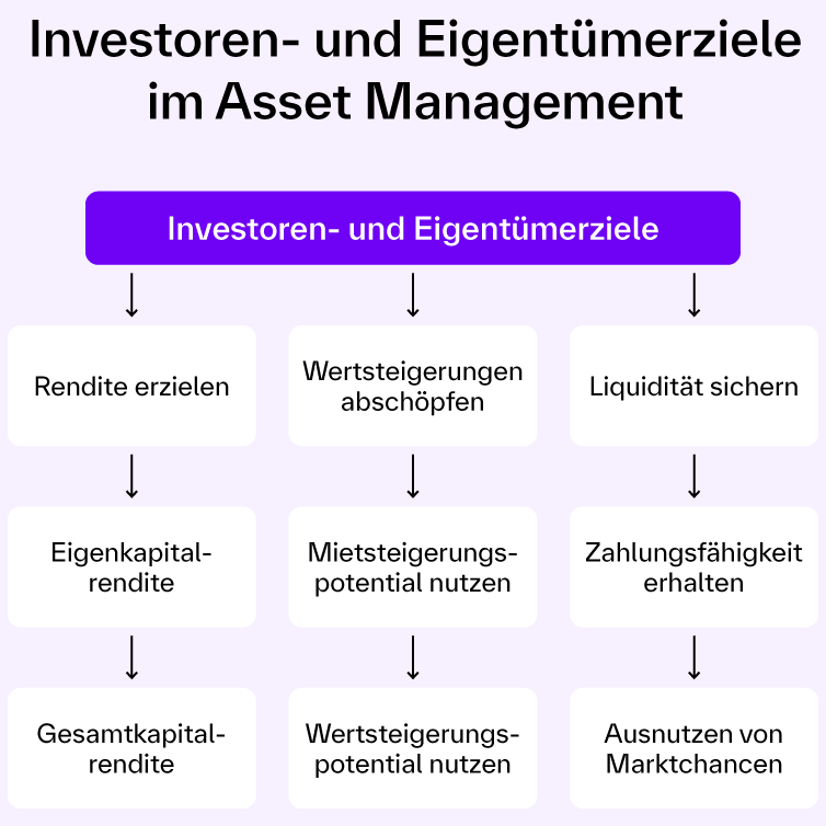 Die Grafik zeigt ein Schaubild mit drei Hauptspalten, die unterschiedliche Ziele von Investoren und Eigentümern im Asset Management darstellen. Überschrift: „Investoren- und Eigentümerziele im Asset Management“ Oberste Ebene: „Investoren- und Eigentümerziele“ (violetter Balken) Spalte 1 – Rendite erzielen: Rendite erzielen Eigenkapitalrendite Gesamtkapitalrendite Spalte 2 – Wertsteigerungen abschöpfen: Wertsteigerungen abschöpfen Mietsteigerungspotential nutzen Wertsteigerungspotential nutzen Spalte 3 – Liquidität sichern: Liquidität sichern Zahlungsfähigkeit erhalten Ausnutzen von Marktchancen 
