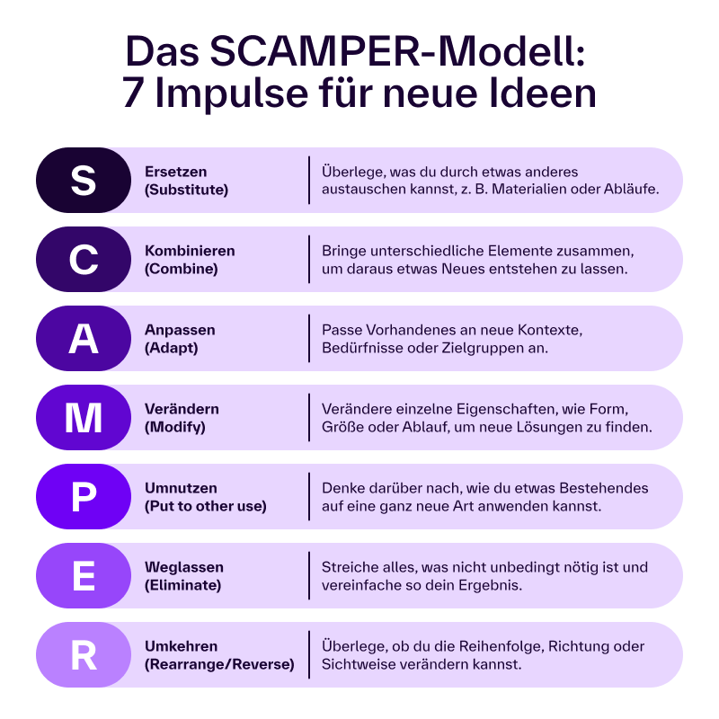 Die Grafik listet sieben kreative Denkansätze des SCAMPER-Modells auf. Jede Zeile beginnt mit einem Buchstaben des Akronyms, gefolgt von deutscher und englischer Bezeichnung sowie einer kurzen Erklärung: S – Ersetzen (Substitute): Überlege, was du durch etwas anderes austauschen kannst, z. B. Materialien oder Abläufe. C – Kombinieren (Combine): Bringe unterschiedliche Elemente zusammen, um daraus etwas Neues entstehen zu lassen. A – Anpassen (Adapt): Passe Vorhandenes an neue Kontexte, Bedürfnisse oder Zielgruppen an. M – Verändern (Modify): Verändere einzelne Eigenschaften, wie Form, Größe oder Ablauf, um neue Lösungen zu finden. P – Umnutzen (Put to other use): Denke darüber nach, wie du etwas Bestehendes auf eine ganz neue Art anwenden kannst. E – Weglassen (Eliminate): Streiche alles, was nicht unbedingt nötig ist, und vereinfache so dein Ergebnis. R – Umkehren (Rearrange/Reverse): Überlege, ob du die Reihenfolge, Richtung oder Sichtweise verändern kannst. Der Titel „Das SCAMPER-Modell: 7 Impulse für neue Ideen“ steht oben in großer schwarzer Schrift.