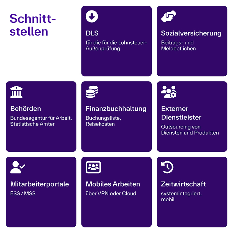 Die Grafik zeigt verschiedene Schnittstellen in einem Lohn- und Gehaltssystem. Aufgeführt sind: DLS – für die Lohnsteuer-Außenprüfung Sozialversicherung – Beitrags- und Meldepflichten Behörden – Bundesagentur für Arbeit, Statistische Ämter Finanzbuchhaltung – Buchungsliste, Reisekosten Externer Dienstleister – Outsourcing von Diensten und Produkten Mitarbeiterportale – ESS / MSS Mobiles Arbeiten – über VPN oder Cloud Zeitwirtschaft – systemintegriert, mobil
