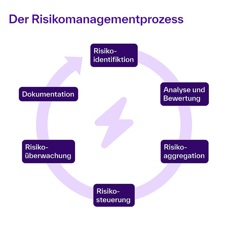 Die Grafik zeigt einen kreisförmigen Ablauf mit sechs Schritten des Risikomanagementprozesses. In der Mitte ist ein Blitzsymbol, das den Prozess symbolisiert. Um den Kreis herum sind die einzelnen Phasen angeordnet, verbunden durch einen Pfeil im Uhrzeigersinn: Risikoidentifikation Analyse und Bewertung Risikoaggregation Risikosteuerung Risikoüberwachung Dokumentation Oben steht in violetter Schrift die Überschrift: „Der Risikomanagementprozess“.