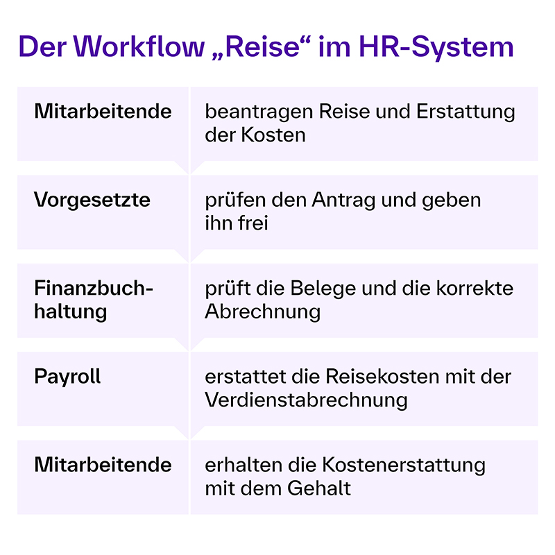Die Grafik zeigt den Workflow „Reise“ im HR-System. Mitarbeitende beantragen Reise und Kostenerstattung. Vorgesetzte prüfen den Antrag und geben ihn frei. Finanzbuchhaltung prüft Belege und die korrekte Abrechnung. Payroll erstattet die Reisekosten mit der Verdienstabrechnung. Mitarbeitende erhalten die Kostenerstattung mit dem Gehalt.