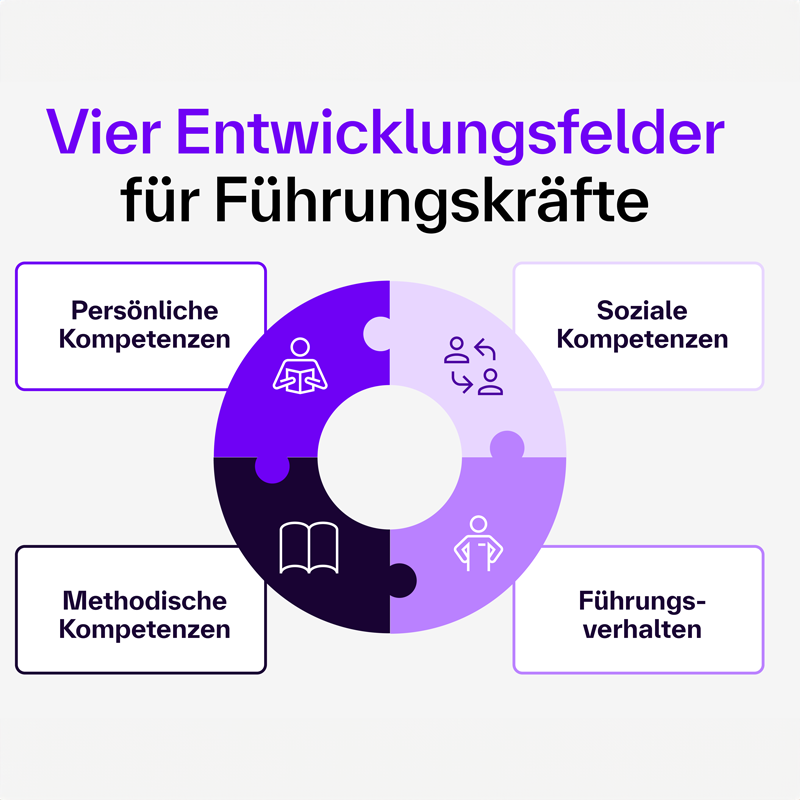 Die Grafik zeigt einen kreisförmigen Ring aus vier Puzzleteilen, die jeweils ein Entwicklungsfeld für Führungskräfte symbolisieren. Links: Persönliche Kompetenzen Rechts: Soziale Kompetenzen Unten links: Methodische Kompetenzen Unten rechts: Führungsverhalten In der Mitte bleibt eine leere Kreisfläche frei, die die Verbindung aller vier Kompetenzbereiche symbolisiert. Oben steht die Überschrift: „Vier Entwicklungsfelder für Führungskräfte“.