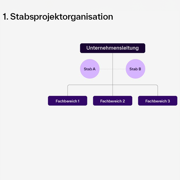 Die Grafik zeigt ein Organigramm zur Stabsprojektorganisation. Oben steht die Unternehmensleitung. Darunter sind zwei Stabsstellen (Stab A und Stab B) dargestellt, die eine beratende Funktion haben. Auf der nächsten Ebene sind drei Fachbereiche (Fachbereich 1, Fachbereich 2, Fachbereich 3) angeordnet, die direkt der Unternehmensleitung zugeordnet sind. Die Überschrift lautet: „1. Stabsprojektorganisation“. 