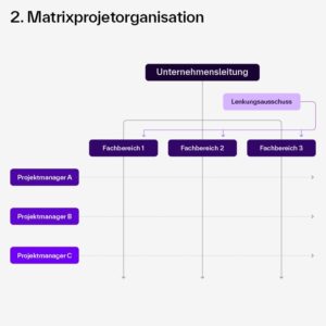 Die Grafik zeigt ein Organigramm zur Matrixprojektorganisation. Oben steht die Unternehmensleitung, rechts daneben ein Lenkungsausschuss. Darunter sind drei Fachbereiche (Fachbereich 1, Fachbereich 2, Fachbereich 3) angeordnet. Links auf derselben Ebene befinden sich drei Projektmanager (Projektmanager A, B und C). Sie sind über gestrichelte Linien mit allen Fachbereichen verbunden, was die parallele Zusammenarbeit und geteilte Verantwortung darstellt. Die Überschrift lautet: „2. Matrixprojektorganisation“.