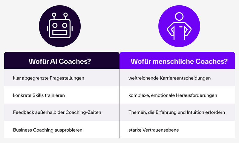 Die Grafik zeigt einen tabellarischen Vergleich zwischen AI Coaches (linke Spalte) und menschlichen Coaches (rechte Spalte). AI Coaches – geeignet für: klar abgegrenzte Fragestellungen konkrete Skills trainieren Feedback außerhalb der Coaching-Zeiten Business Coaching ausprobieren Menschliche Coaches – geeignet für: weitreichende Karriereentscheidungen komplexe, emotionale Herausforderungen Themen, die Erfahrung und Intuition erfordern starke Vertrauensebene Oben stehen zwei Symbole: links ein Roboter (AI), rechts eine Person (menschlicher Coach).