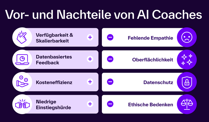 Die Grafik stellt in einer tabellarischen Übersicht die wichtigsten Vorteile und Nachteile von KI-basierten Coaches gegenüber: Vorteile (linke Spalte): Verfügbarkeit & Skalierbarkeit Datenbasiertes Feedback Kosteneffizienz Niedrige Einstiegshürde Nachteile (rechte Spalte): Fehlende Empathie Oberflächlichkeit Datenschutz Ethische Bedenken Oben steht die Überschrift: „Vor- und Nachteile von AI Coaches“.