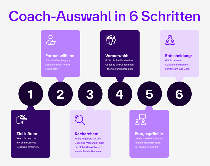 Die Grafik listet fünf Kriterien auf, die bei der Auswahl eines passenden Coaches helfen können. Sie sind nebeneinander in Kästchen dargestellt: Ausbildung & Berufserfahrung Zertifizierung & Weiterbildung Business-Fokus Methodenkompetenz Persönlichkeit & Werte Oben steht die Überschrift: „5 Auswahlkriterien bei der Suche nach dem richtigen Coach“.