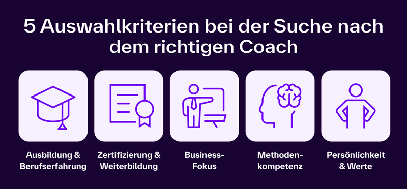 Die Grafik listet fünf Kriterien auf, die bei der Auswahl eines passenden Coaches helfen können. Sie sind nebeneinander in Kästchen dargestellt: Ausbildung & Berufserfahrung Zertifizierung & Weiterbildung Business-Fokus Methodenkompetenz Persönlichkeit & Werte Oben steht die Überschrift: „5 Auswahlkriterien bei der Suche nach dem richtigen Coach“.