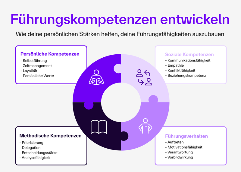 Die Grafik zeigt einen kreisförmigen Ring aus vier Puzzleteilen, die verschiedene Kompetenzfelder für Führungskräfte darstellen. In der Mitte bleibt eine freie Kreisfläche, die die Verbindung aller Kompetenzen symbolisiert. Oben steht die Überschrift: „Führungskompetenzen entwickeln – Wie deine persönlichen Stärken helfen, deine Führungsfähigkeiten auszubauen“. Vier Kompetenzfelder: Persönliche Kompetenzen: Selbstführung, Zeitmanagement, Loyalität, persönliche Werte Soziale Kompetenzen: Kommunikationsfähigkeit, Empathie, Konfliktfähigkeit, Beziehungskompetenz Methodische Kompetenzen: Priorisierung, Delegation, Entscheidungsstärke, Analysefähigkeit Führungsverhalten: Auftreten, Motivationsfähigkeit, Verantwortung, Vorbildwirkung