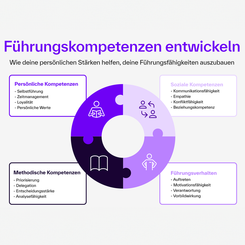 Die Grafik zeigt einen kreisförmigen Ring aus vier Puzzleteilen, die verschiedene Kompetenzfelder für Führungskräfte darstellen. In der Mitte bleibt eine freie Kreisfläche, die die Verbindung aller Kompetenzen symbolisiert. Oben steht die Überschrift: „Führungskompetenzen entwickeln – Wie deine persönlichen Stärken helfen, deine Führungsfähigkeiten auszubauen“. Vier Kompetenzfelder: Persönliche Kompetenzen: Selbstführung, Zeitmanagement, Loyalität, persönliche Werte Soziale Kompetenzen: Kommunikationsfähigkeit, Empathie, Konfliktfähigkeit, Beziehungskompetenz Methodische Kompetenzen: Priorisierung, Delegation, Entscheidungsstärke, Analysefähigkeit Führungsverhalten: Auftreten, Motivationsfähigkeit, Verantwortung, Vorbildwirkung