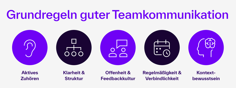 Die Grafik listet fünf Grundregeln für erfolgreiche Kommunikation im Team auf. Sie sind nebeneinander in runden Symbolfeldern mit Beschriftung dargestellt: Aktives Zuhören Klarheit & Struktur Offenheit & Feedbackkultur Regelmäßigkeit & Verbindlichkeit Kontextbewusstsein Oben steht die Überschrift: „Grundregeln guter Teamkommunikation“.