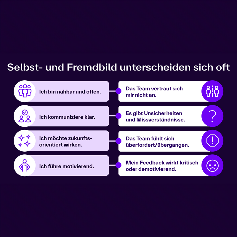 Die Grafik zeigt eine Gegenüberstellung typischer Unterschiede zwischen Selbstwahrnehmung und Fremdwahrnehmung von Führungskräften im Teamkontext. Linke Spalte – Selbstbild: Ich bin nahbar und offen. Ich kommuniziere klar. Ich möchte zukunftsorientiert wirken. Ich führe motivierend. Rechte Spalte – Fremdbild: Das Team vertraut sich mir nicht an. Es gibt Unsicherheiten und Missverständnisse. Das Team fühlt sich überfordert oder übergangen. Mein Feedback wirkt kritisch oder demotivierend. Die Unterschiede sind durch Verbindungslinien zwischen Selbst- und Fremdbild hervorgehoben. Überschrift oben: „Selbst- und Fremdbild unterscheiden sich oft“.