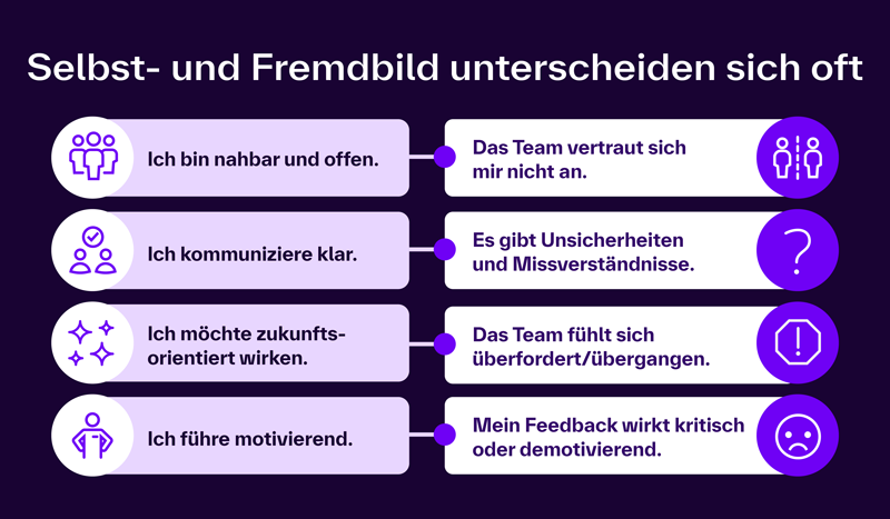 Die Grafik zeigt eine Gegenüberstellung typischer Unterschiede zwischen Selbstwahrnehmung und Fremdwahrnehmung von Führungskräften im Teamkontext. Linke Spalte – Selbstbild: Ich bin nahbar und offen. Ich kommuniziere klar. Ich möchte zukunftsorientiert wirken. Ich führe motivierend. Rechte Spalte – Fremdbild: Das Team vertraut sich mir nicht an. Es gibt Unsicherheiten und Missverständnisse. Das Team fühlt sich überfordert oder übergangen. Mein Feedback wirkt kritisch oder demotivierend. Die Unterschiede sind durch Verbindungslinien zwischen Selbst- und Fremdbild hervorgehoben. Überschrift oben: „Selbst- und Fremdbild unterscheiden sich oft“.
