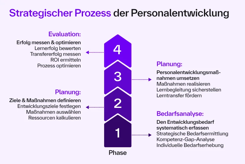 Prozess der strategischen Personalentwicklung (4 Phasen)