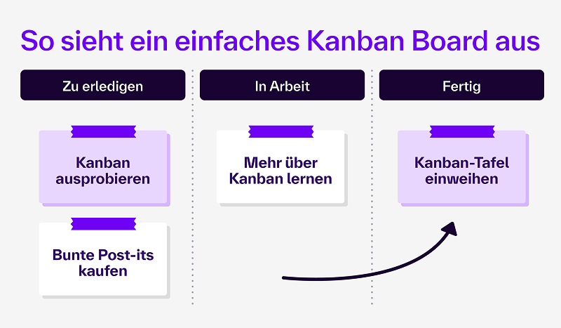 Die Grafik zeigt ein einfaches Kanban-Board mit drei Spalten, die die Phasen eines Arbeitsprozesses darstellen. Die Spalten sind mit folgenden Überschriften versehen: Zu erledigen: Kanban ausprobieren, Bunte Post-its kaufen In Arbeit: Mehr über Kanban lernen Fertig: Kanban-Tafel einweihen Eine Pfeilgrafik zeigt die Bewegung von Aufgaben von links nach rechts – vom Status „Zu erledigen“ über „In Arbeit“ bis „Fertig“. Oben steht die Überschrift: „So sieht ein einfaches Kanban Board aus“.