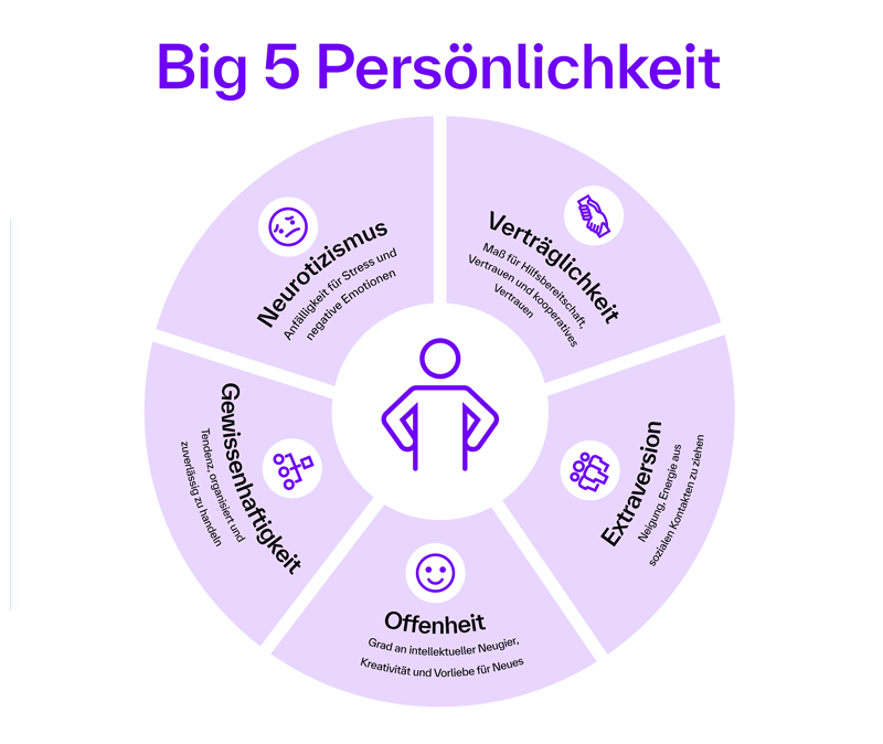 Die Grafik zeigt ein kreisförmiges Diagramm, das die fünf Dimensionen des Big-Five-Persönlichkeitsmodells darstellt. In der Mitte befindet sich eine stilisierte Person, umgeben von fünf Segmenten: Neurotizismus – Anfälligkeit für Stress und negative Emotionen Verträglichkeit – Maß für Hilfsbereitschaft, Vertrauen und kooperatives Verhalten Extraversion – Ausrichtung der Energie auf soziale Kontakte und Aktivitäten Offenheit – Grad an intellektueller Neugier, Kreativität und Vorliebe für Neues Gewissenhaftigkeit – Tendenz zu Organisation, Zielstrebigkeit und Zuverlässigkeit Die Überschrift lautet: „Big 5 Persönlichkeit“.