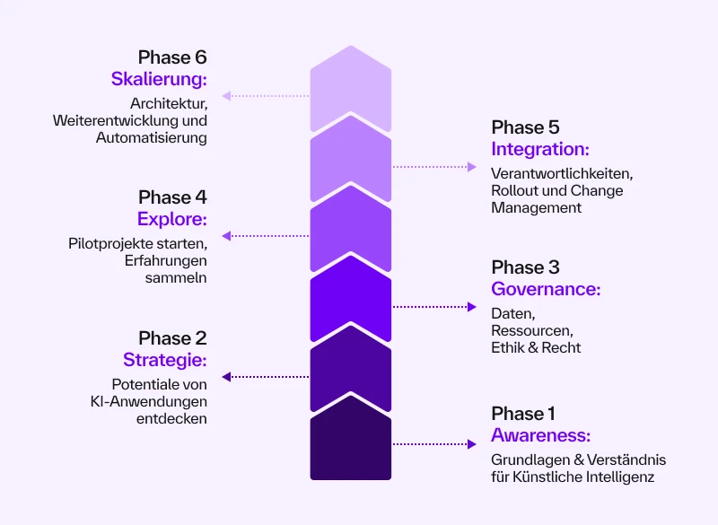 Das 6 Phasen Model zur Entwicklung von KI-Kompetenzen