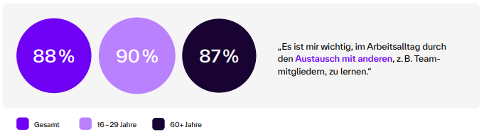 Insgesamt stimmen 88% der Befragten der Aussage zu "Es ist mir wichtig, im Arbeitsallteg durch den AUstausch mit anderen, z.B. Teammitgliedern, zu lernen.". 90% waren es bei den 16 bis 29 jährigen. Und 87% bei den über 60 jährigen.