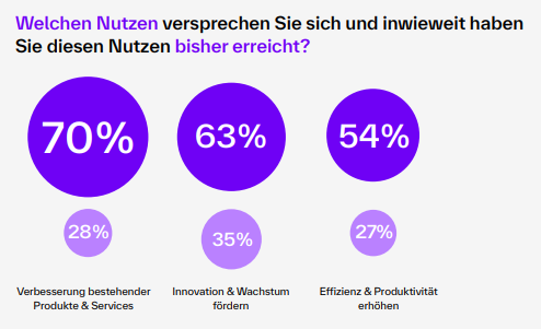 Diesen Nutzen erwarten Unternehmen vom KI-Einsatz