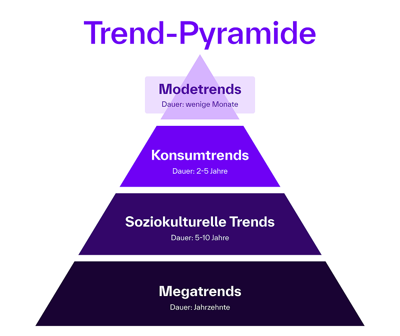 Trend Hierarchie als Pyramide dargestellt mit Dauer der Trends
