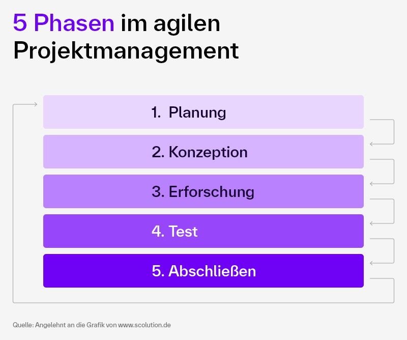 Die Grafik zeigt fünf aufeinanderfolgende Phasen eines agilen Projektmanagement-Prozesses in Form farblich abgestufter Balken, die von oben nach unten verlaufen: Planung Konzeption Erforschung Test Abschließen Links deutet ein Pfeil den Ablauf der Phasen an. Oben steht die Überschrift: „5 Phasen im agilen Projektmanagement“, wobei das Wort „Phasen“ farblich hervorgehoben ist.