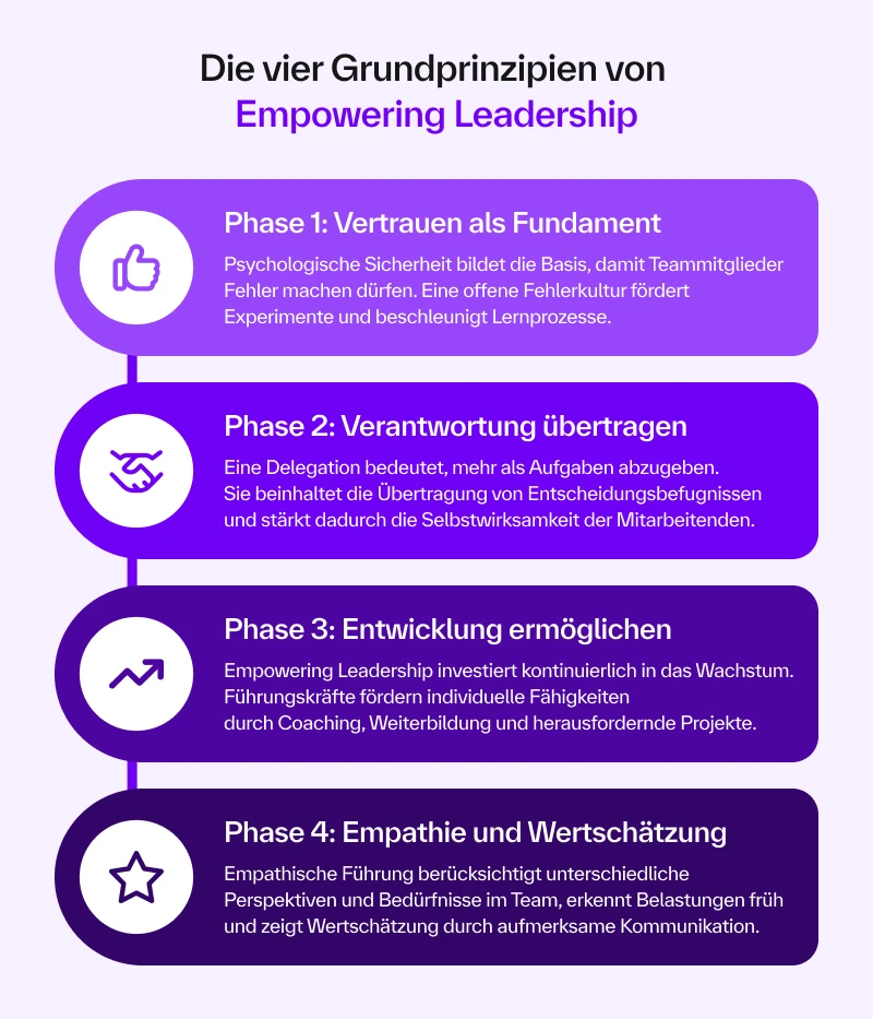 Die 4 Grundprinzipien des Empowering Leadership