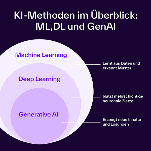 Grafik erklärt KI-Methoden: Machine Learning, Deep Learning und Generative AI als ineinander verschachtelte Bereiche mit ihren Funktionen.