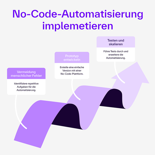 Drei Schritte der No-Code-Automatisierung: Aufgaben identifizieren, Prototyp erstellen, testen und skalieren.