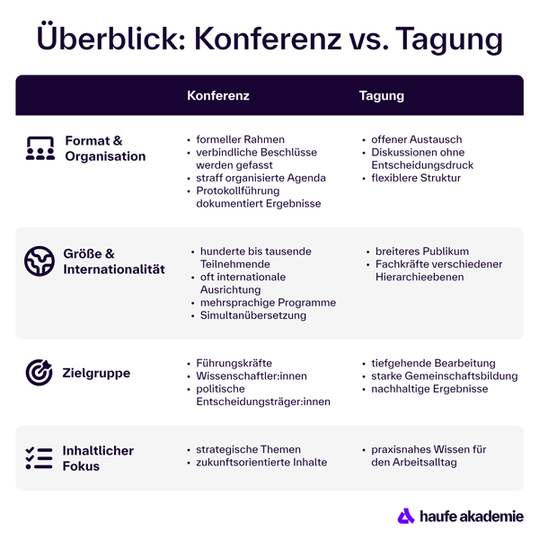 Vergleich Konferenz und Tagung: Unterschiede in Organisation, Größe, Zielgruppe und inhaltlichem Fokus.“ Wenn du möchtest, kann ich dir zusätzlich eine Keyword-optimierte Meta-Beschreibung oder weitere SEO-Varianten erstellen.