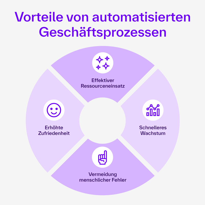 Grafik über die Vorteile von automatisierten Geschäftsprozessen: 4 Faktoren