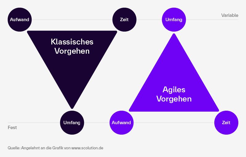 Die Grafik zeigt zwei Dreiecke, die Unterschiede zwischen klassischem und agilem Projektmanagement verdeutlichen. Linkes Dreieck – Klassisches Vorgehen: Das Dreieck ist nach unten gerichtet. Die Ecken sind mit den Begriffen Aufwand, Zeit und Umfang beschriftet. Der Umfang ist festgelegt, während Zeit und Aufwand variabel sind. Rechtes Dreieck – Agiles Vorgehen: Das Dreieck ist nach oben gerichtet. Die Ecken zeigen ebenfalls Aufwand, Zeit und Umfang. Hier sind Aufwand und Zeit fest, während der Umfang variabel ist. Unten steht: „Quelle: Angelehnt an die Grafik von www.scolution.de“ . Die Überschrift lautet sinngemäß: Vergleich zwischen klassischem und agilem Vorgehen.
