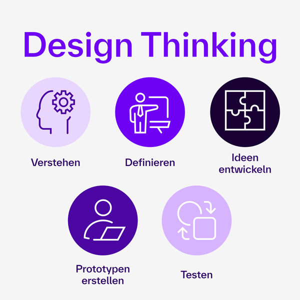 Design-Thinking-Prozess mit fünf Schritten: Verstehen, Definieren, Ideen entwickeln, Prototypen erstellen und Testen.