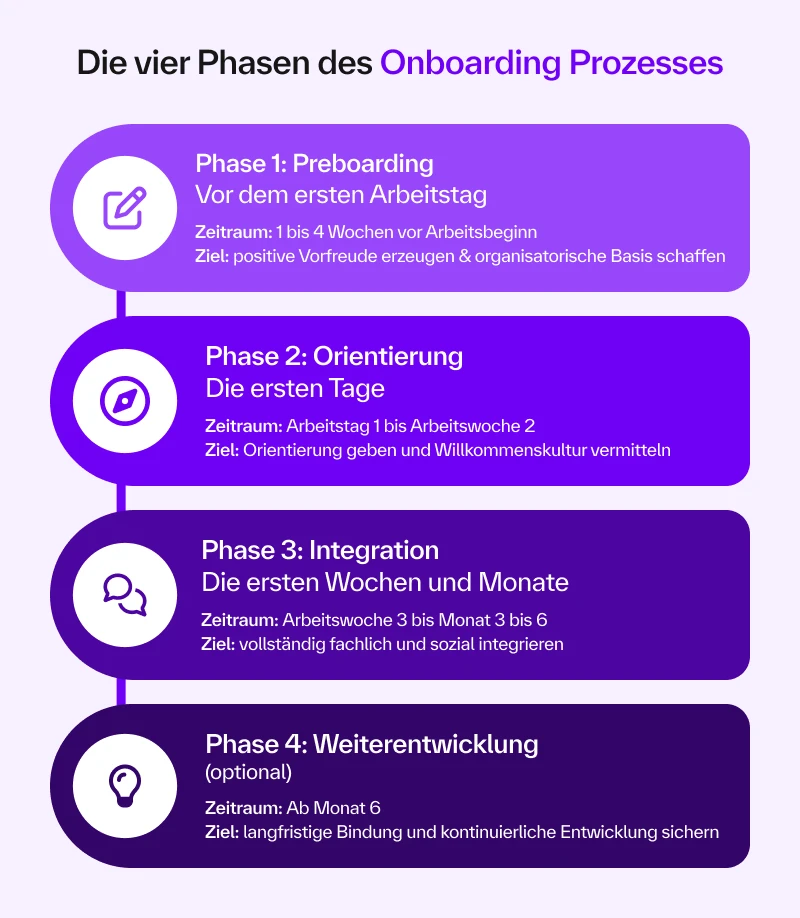 Die 4 Phasen des Onboarding Prozess