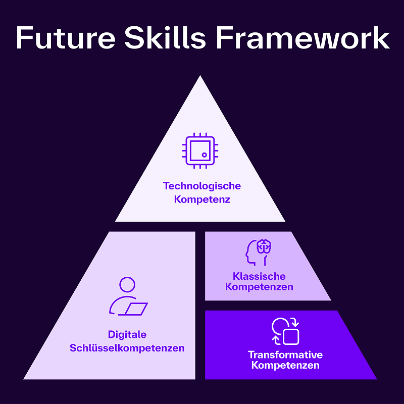 Pyramide mit Zukunftskompetenzen