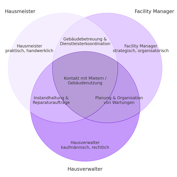 Venn-Diagramm der Schnittstellen und Aufgaben von Hausmeister, Hausverwalter und Facility Manager.