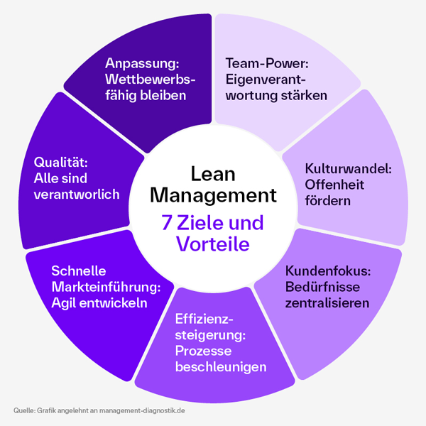 Grafik zeigt 7 Ziele und Vorteile von Lean Management wie Effizienzsteigerung, Kundenfokus, Qualität und kontinuierliche Anpassung.