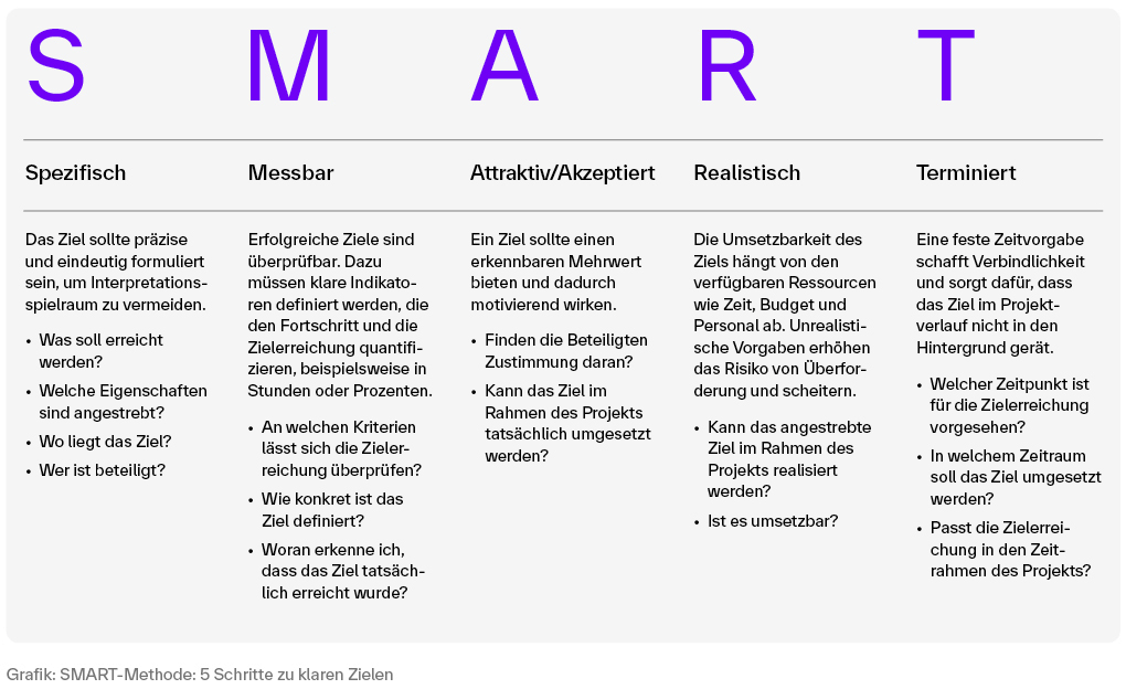 SMART-Methode erklärt: Spezifisch, messbar, attraktiv, realistisch und terminiert – fünf Schritte zur klaren Zielformulierung.