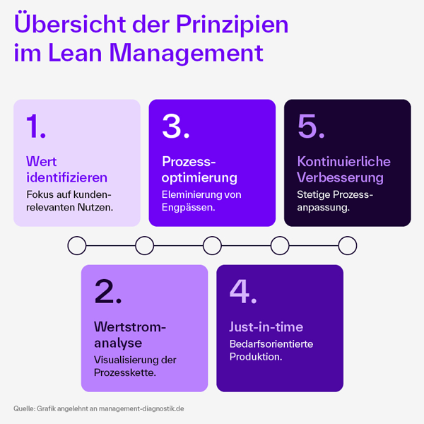 Übersicht der fünf Lean-Management-Prinzipien: Wert definieren, Wertstromanalyse, Prozessoptimierung, Just-in-time und kontinuierliche Verbesserung.