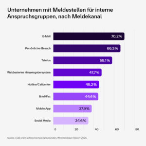 Schaubild Unternehmen mit Meldestellen