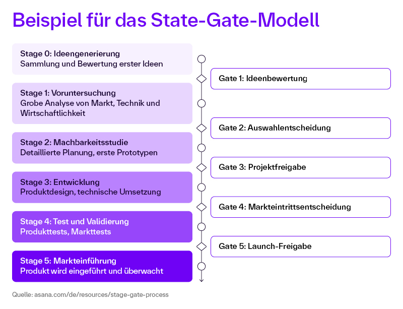 Beispiel für das Stage-Gate-Modell im Innovationsprozess: Stages 0–5 von Ideengenerierung bis Markteinführung mit Gates 1–5 zur Ideenbewertung, Auswahlentscheidung, Projektfreigabe, Markteintritts- und Launch-Freigabe.