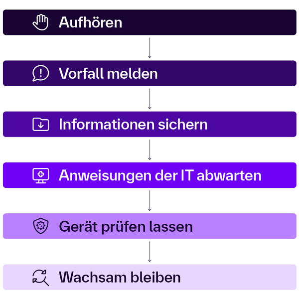 Schritt-für-Schritt-Anleitung zum richtigen Verhalten bei Phishing-Vorfällen und IT-Sicherheitswarnungen.