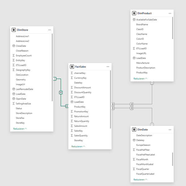 Power BI Datenmodell mit FactSales und Dimensionstabellen DimProduct, DimStore und DimDate in Sternschema-Struktur.