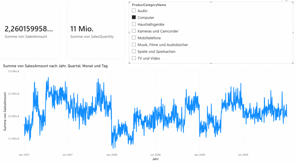 Power BI Bericht mit Slicer-Filter ‚Computer‘ und Zeitreihen-Analyse der Umsätze.