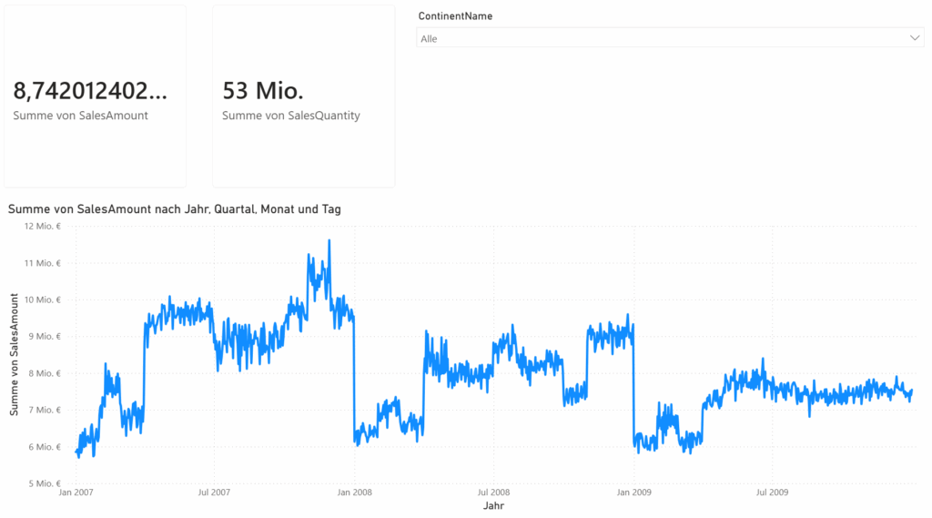 Power-BI-Dashboard mit Kennzahlen zu SalesAmount und SalesQuantity, Dropdown-Slicer zur Auswahl des Kontinents sowie Zeitreihen-Diagramm des Umsatzverlaufs nach Jahr, Quartal, Monat und Tag.“