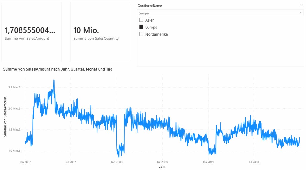 Power-BI-Dashboard mit Kontinent-Slicer auf ›Europa‹ gefiltert, Kennzahlen zu SalesAmount und SalesQuantity sowie Zeitreihen-Diagramm des Umsatzverlaufs nach Jahr, Quartal, Monat und Tag.