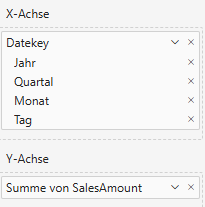 Power BI Diagramm mit Datumsachse und Umsatzsumme.
