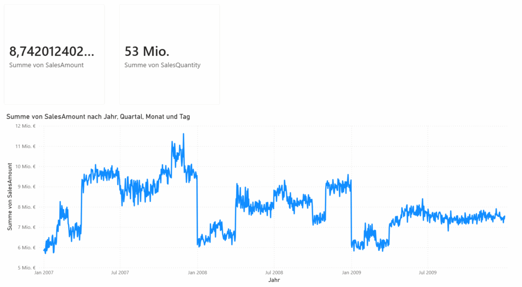 Power BI Dashboard mit KPI-Karten für Summe von SalesAmount und SalesQuantity sowie Liniendiagramm zur Umsatzentwicklung nach Jahr, Quartal, Monat und Tag.