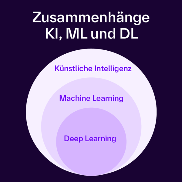 Grafik zeigt die Beziehung zwischen Künstlicher Intelligenz, Machine Learning und Deep Learning als ineinanderliegende Kreise